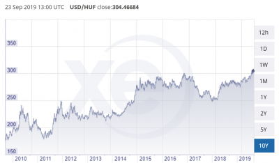 EUR to HUF exchange rate 1999-2019 xe-com